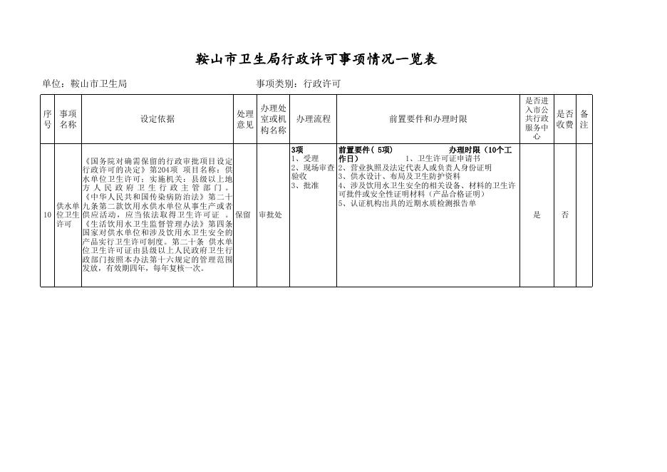 鞍山市卫生计生委行政权力事项清理情况一览表.xls