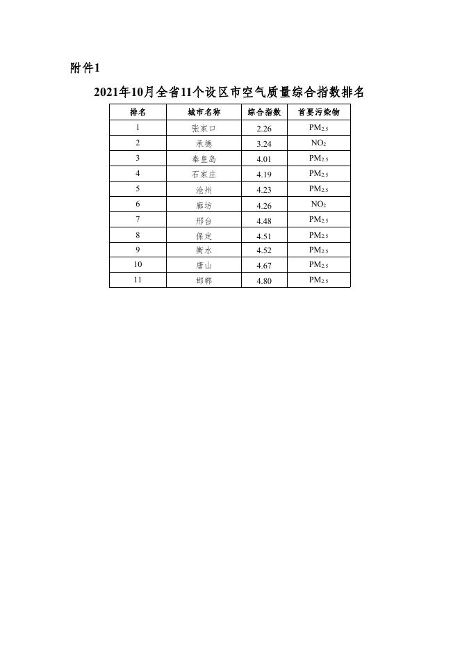 2021年10月河北省环境空气质量排名.pdf