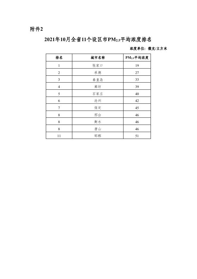 2021年10月河北省环境空气质量排名.pdf