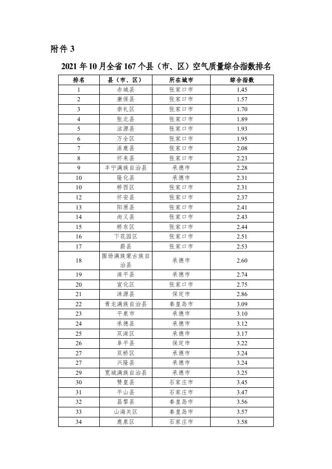 2021年10月河北省环境空气质量排名.pdf