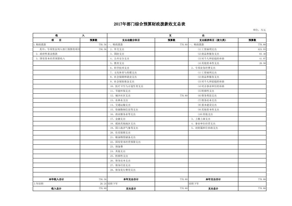房屋征收管理局2017年部门预算收支补充表.xls