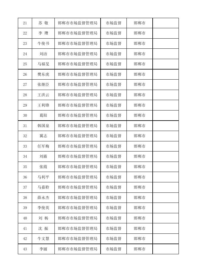 邯郸市市场监督管理局行政执法证件人员信息表.xlsx