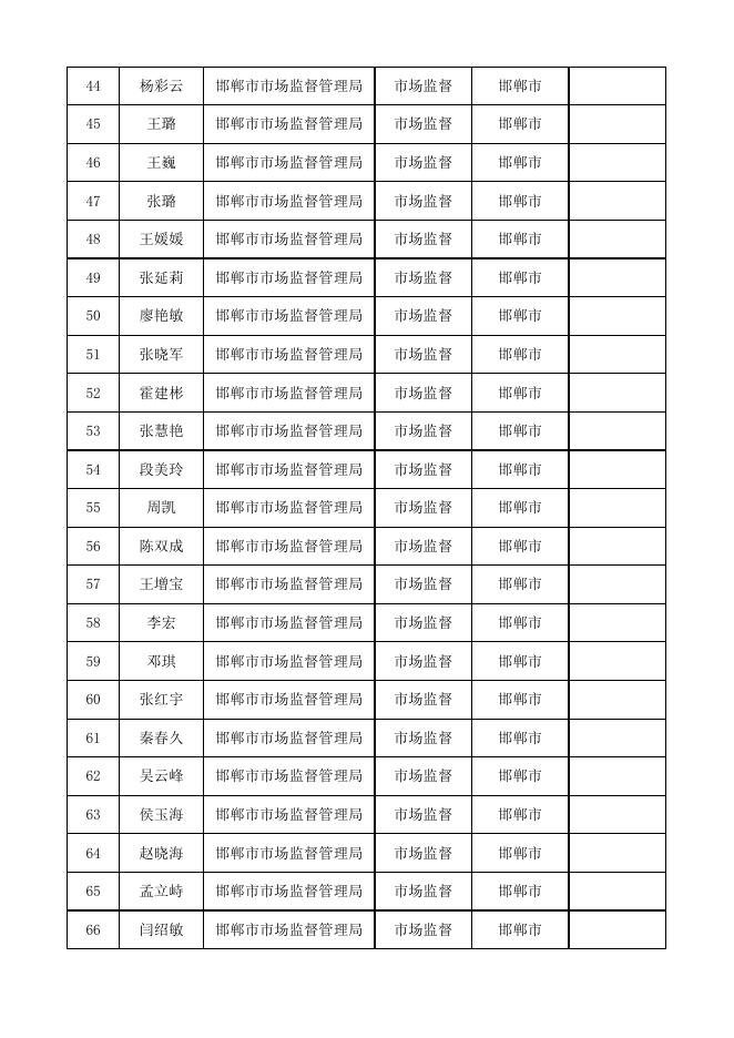 邯郸市市场监督管理局行政执法证件人员信息表.xlsx