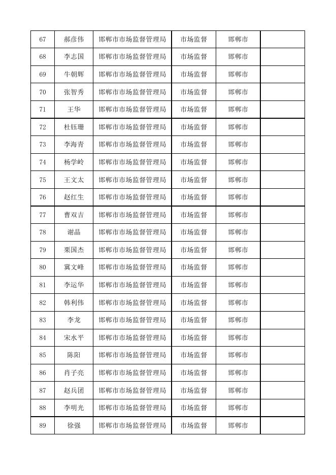 邯郸市市场监督管理局行政执法证件人员信息表.xlsx