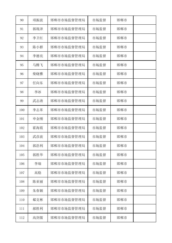 邯郸市市场监督管理局行政执法证件人员信息表.xlsx