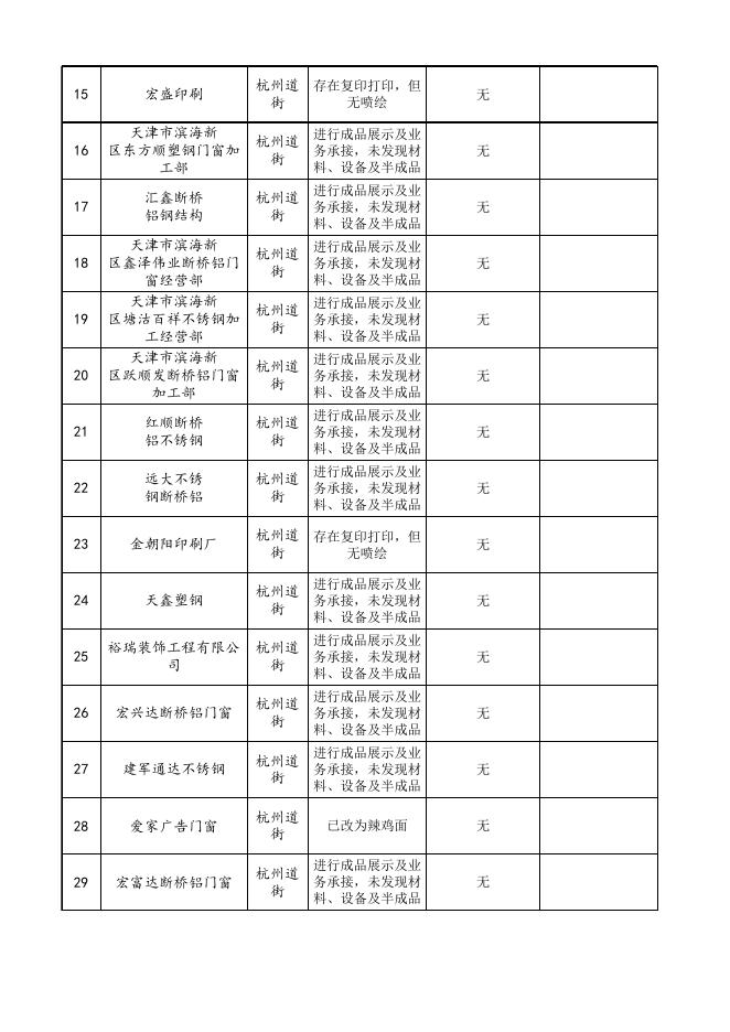 杭州道街散乱污企业“回头看”及再排查情况表6.5.xlsx