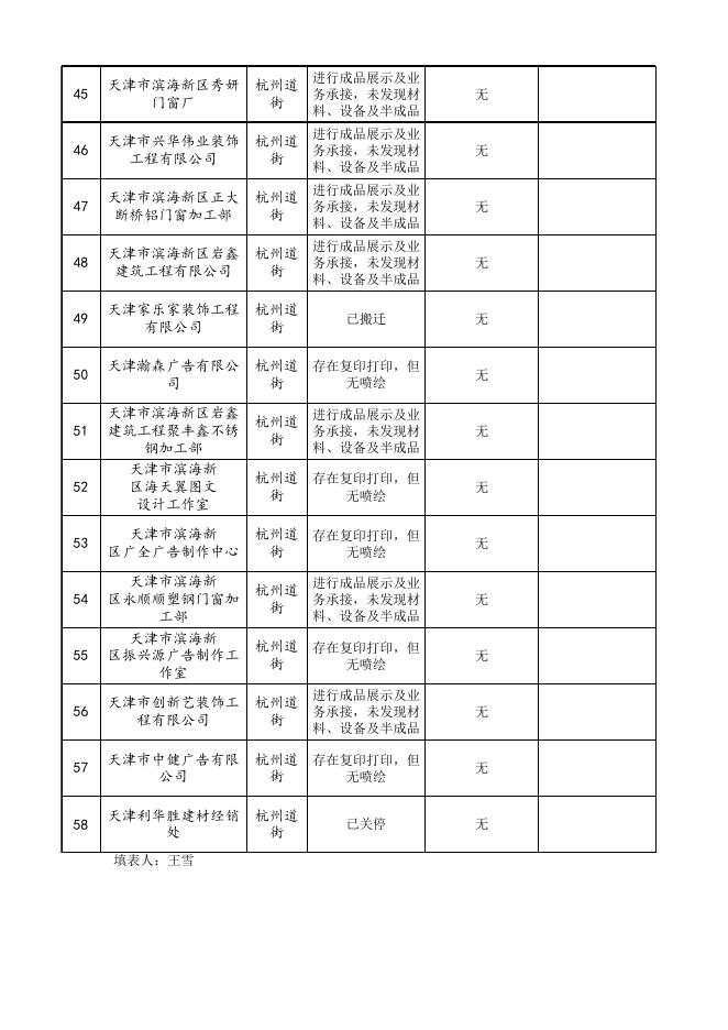 杭州道街散乱污企业“回头看”及再排查情况表6.5.xlsx