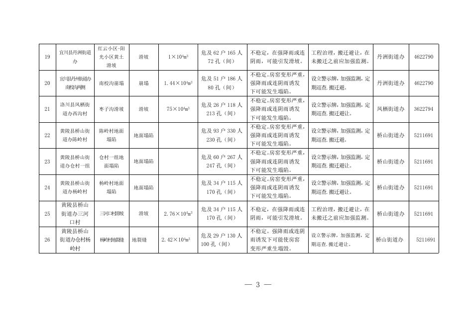附件：延安市2019年威胁100人以上重要地质灾害隐患点分析预测表.doc