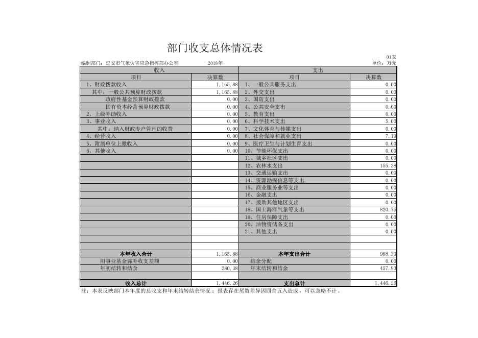 延安市气象灾害应急指挥部办公室（延安市气象局）2018年度部门决算公开报表.pdf