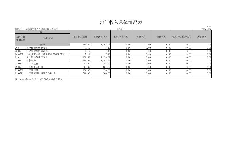 延安市气象灾害应急指挥部办公室（延安市气象局）2018年度部门决算公开报表.pdf