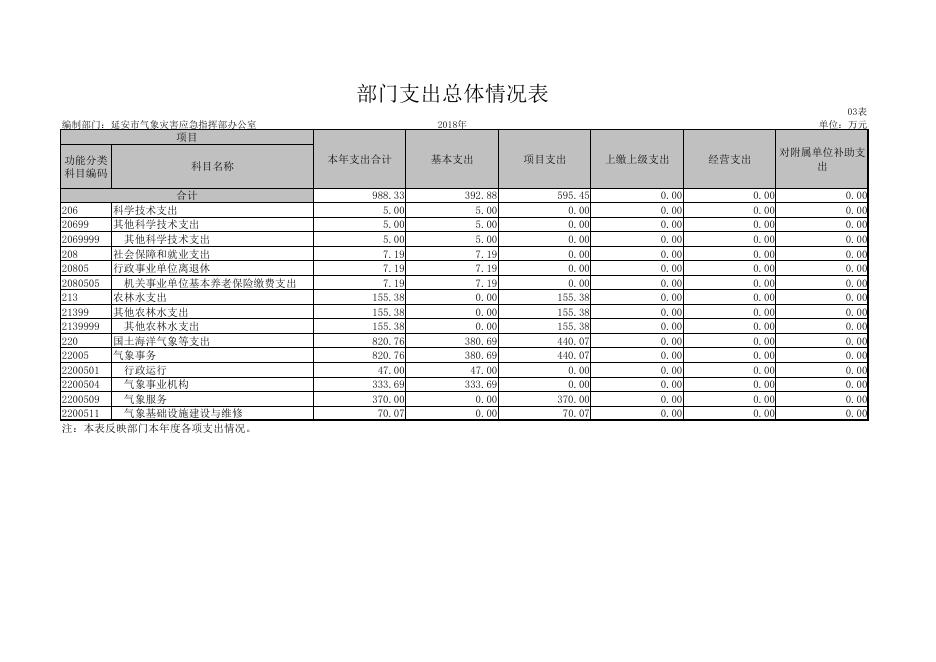 延安市气象灾害应急指挥部办公室（延安市气象局）2018年度部门决算公开报表.pdf