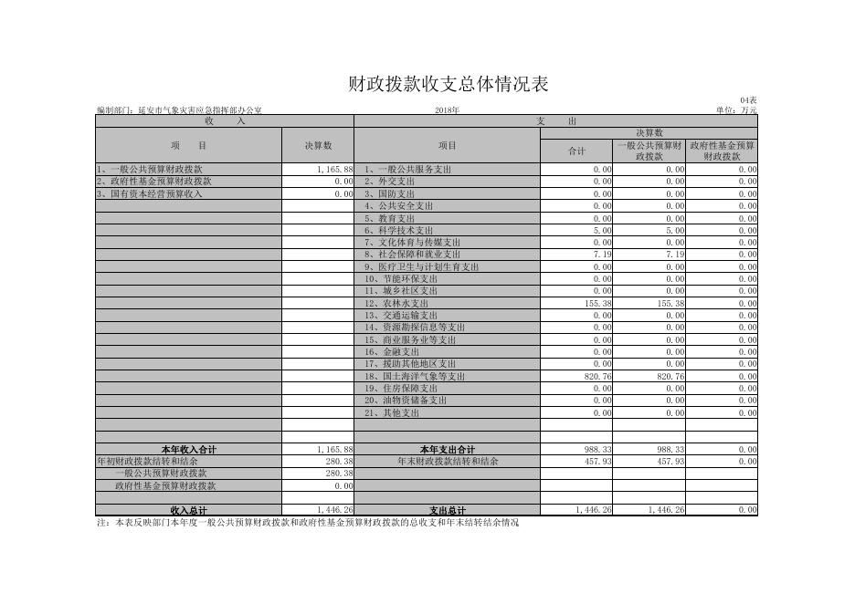 延安市气象灾害应急指挥部办公室（延安市气象局）2018年度部门决算公开报表.pdf