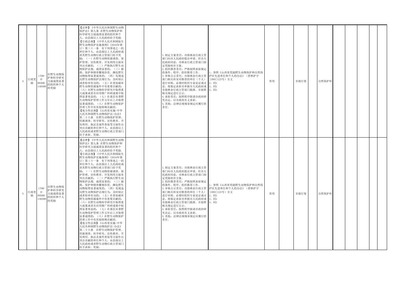 长治市规划和自然资源局权责清单（行政奖励类）.pdf
