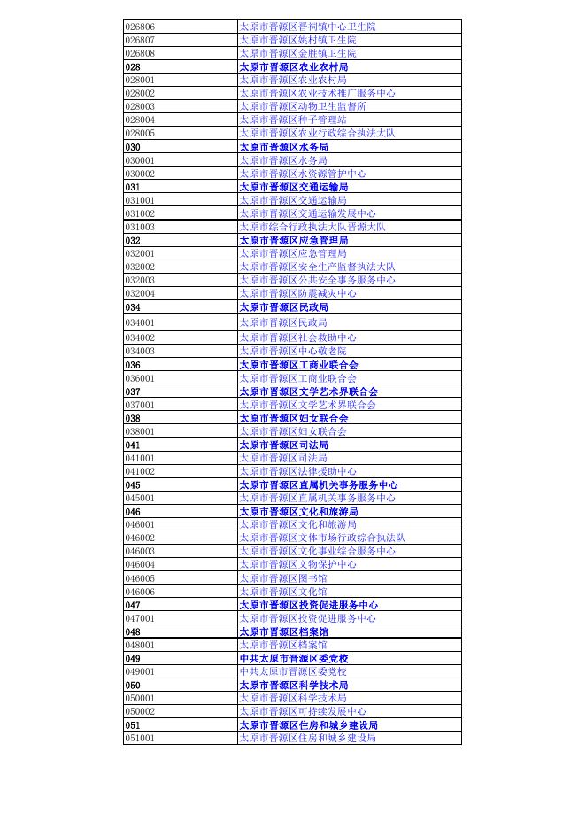 2023年晋源区预算公开发布链接统计表.pdf
