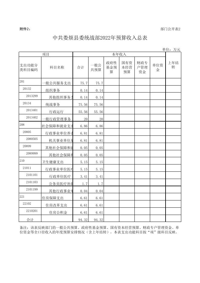 中共娄烦县委统战部2022年部门预算公开情况表.xls