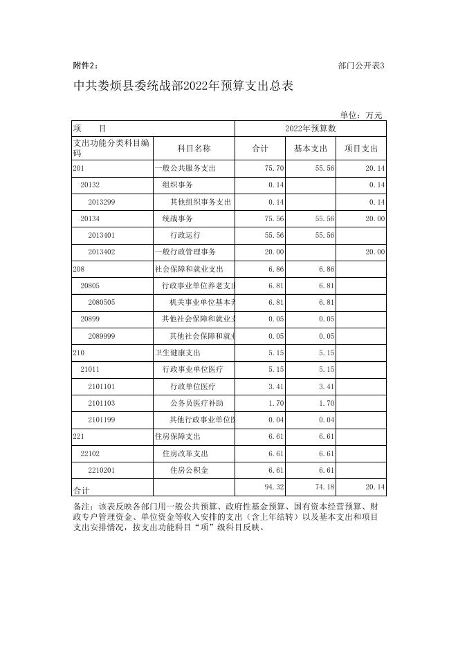 中共娄烦县委统战部2022年部门预算公开情况表.xls