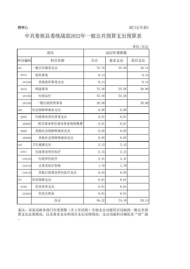 中共娄烦县委统战部2022年部门预算公开情况表.xls