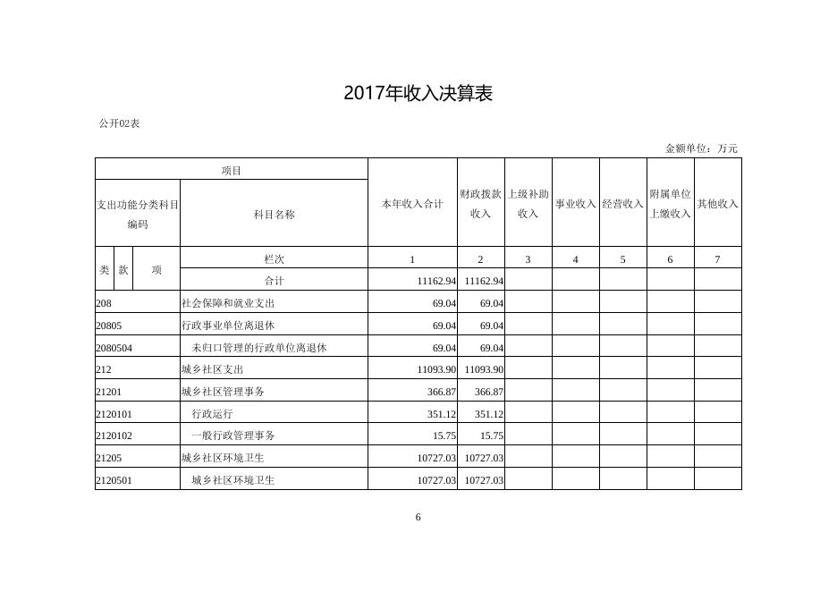 2017年市容环境卫生管理局部门决算公开.doc