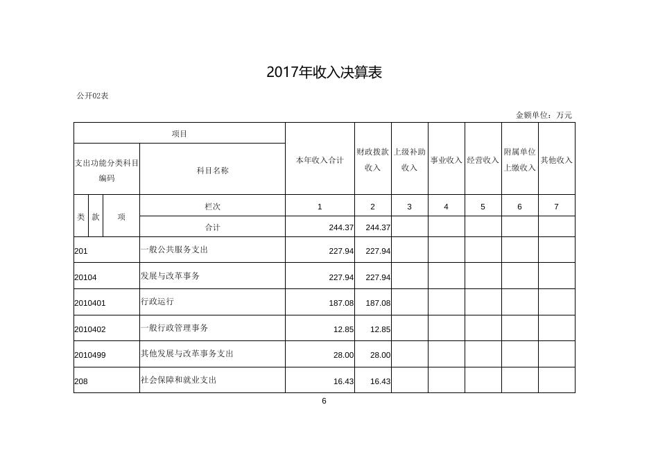 2017年物价局部门决算公开.doc