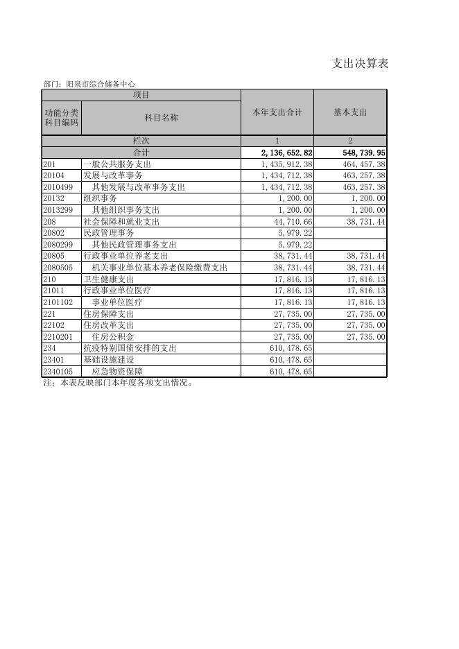 附件1：2021年度决算报表；.xls