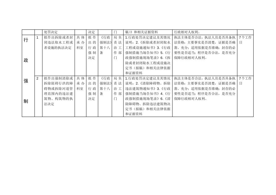 附件5临汾市水利局重大行政执法决定法制审核目录清单.docx