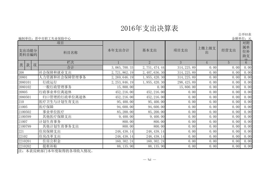 2016年晋中市职工失业保险中心决算公开.xls