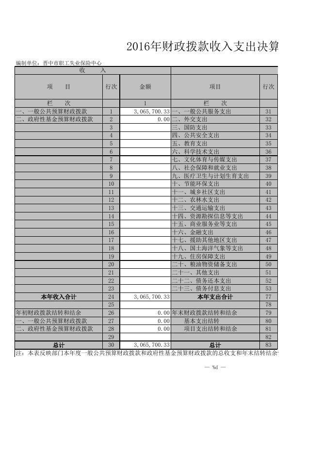 2016年晋中市职工失业保险中心决算公开.xls