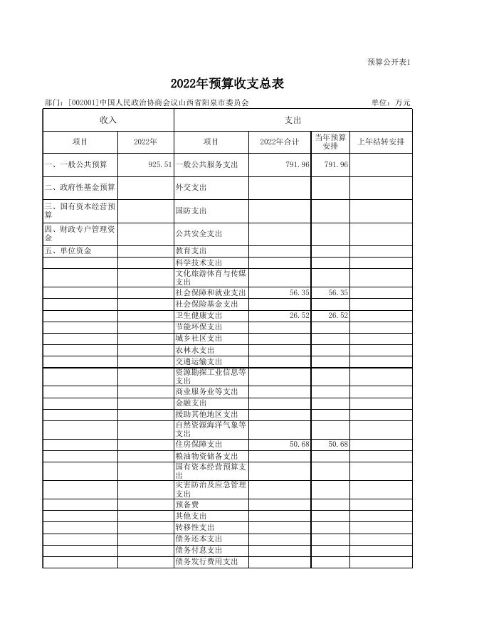 2022年政协预算信息公开表.xls