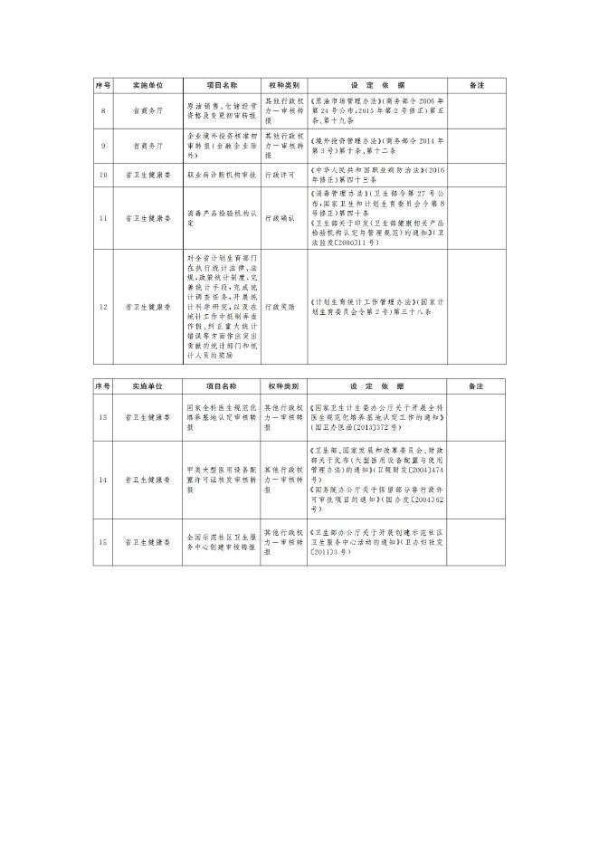 江西省人民政府关于取消和调整一批行政权力事项的决定.doc