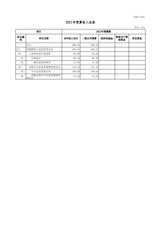 2021年阳泉市矿区工业和信息化局预算信息公开表.xls