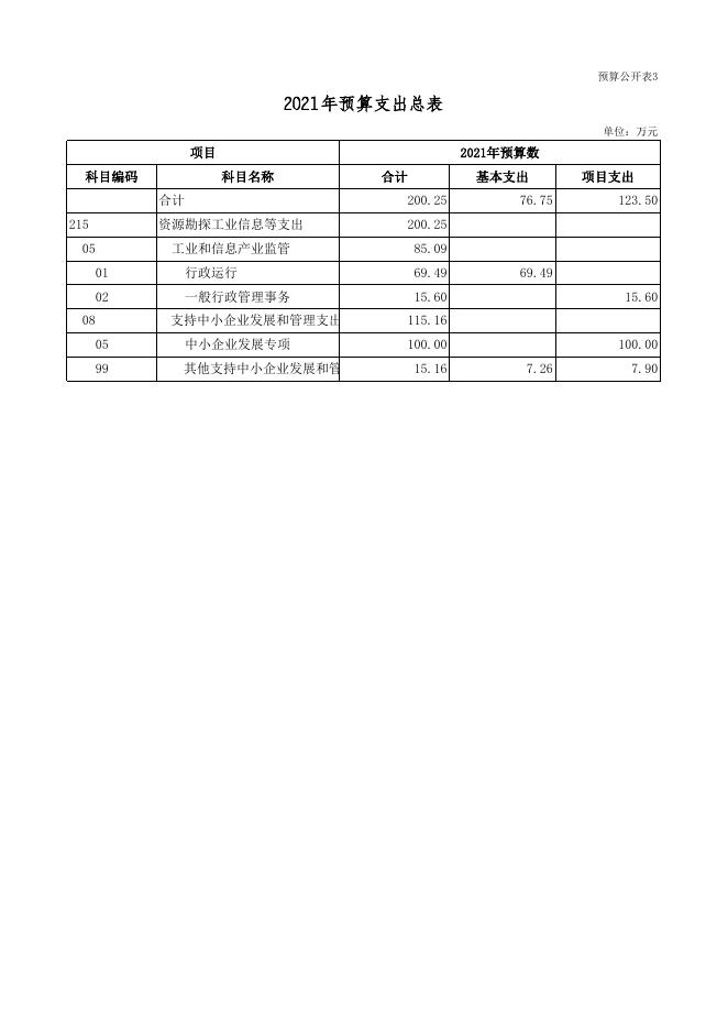 2021年阳泉市矿区工业和信息化局预算信息公开表.xls
