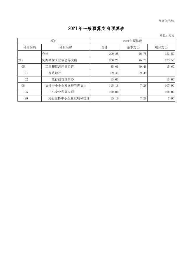 2021年阳泉市矿区工业和信息化局预算信息公开表.xls