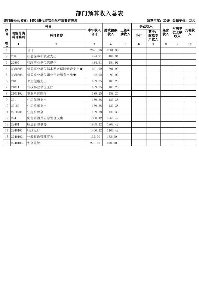 遵化市安全生产监督管理局2019年预算公开表.xls