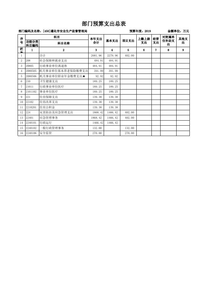 遵化市安全生产监督管理局2019年预算公开表.xls