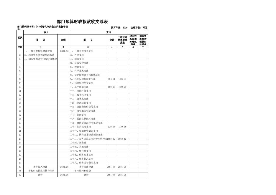 遵化市安全生产监督管理局2019年预算公开表.xls