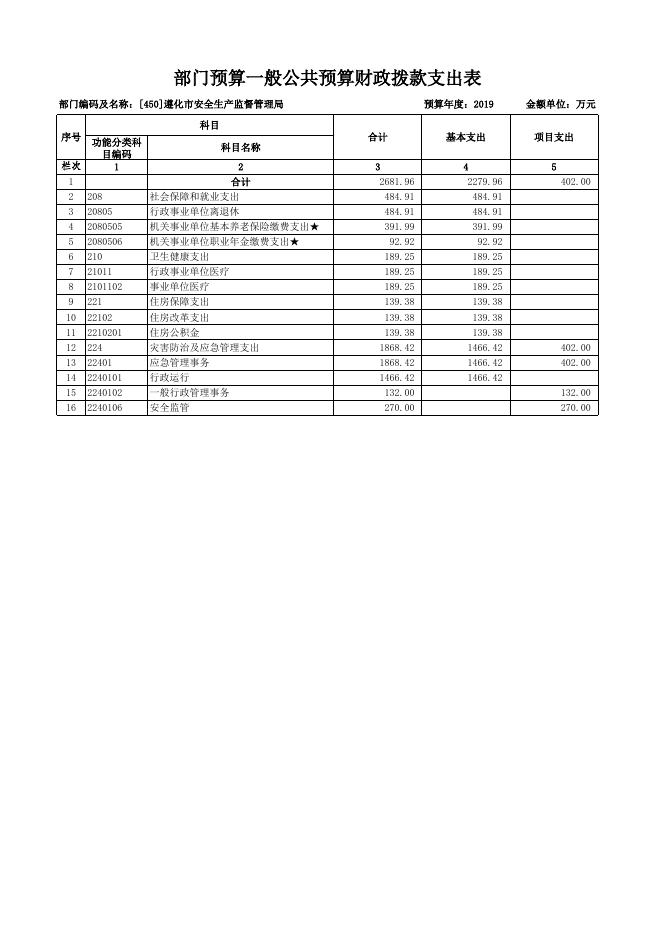 遵化市安全生产监督管理局2019年预算公开表.xls