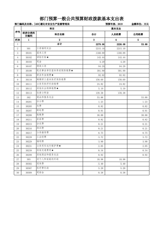 遵化市安全生产监督管理局2019年预算公开表.xls