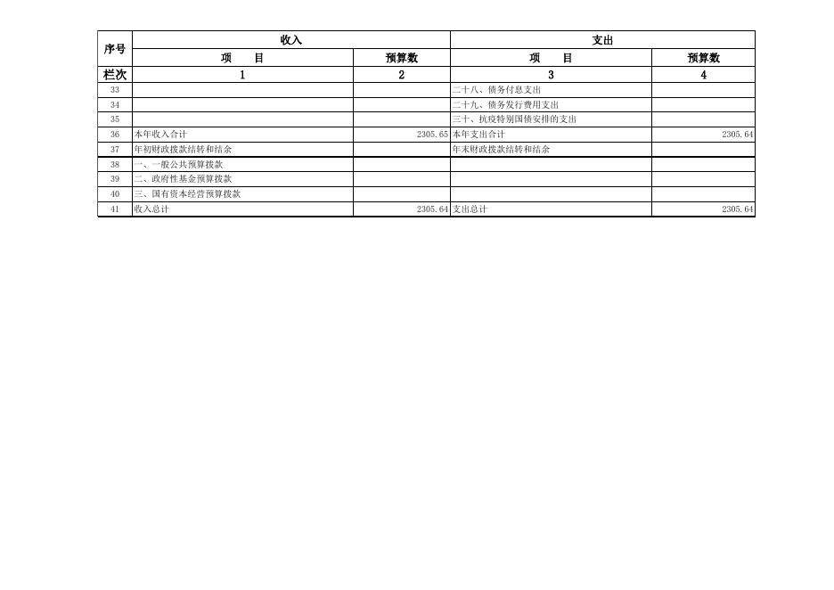 2021年遵化市财政局部门预算公开表格.xls