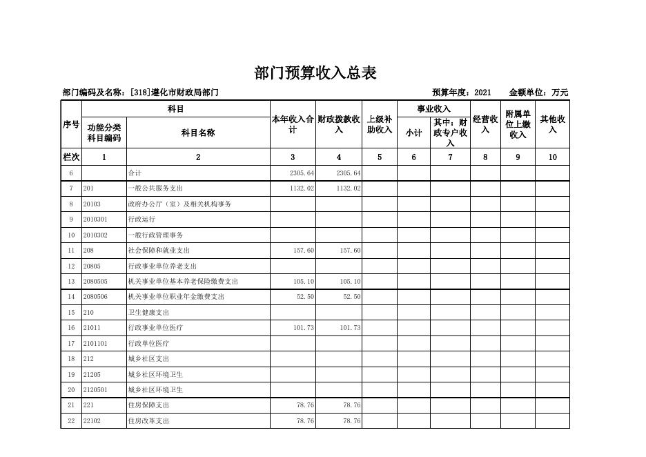 2021年遵化市财政局部门预算公开表格.xls