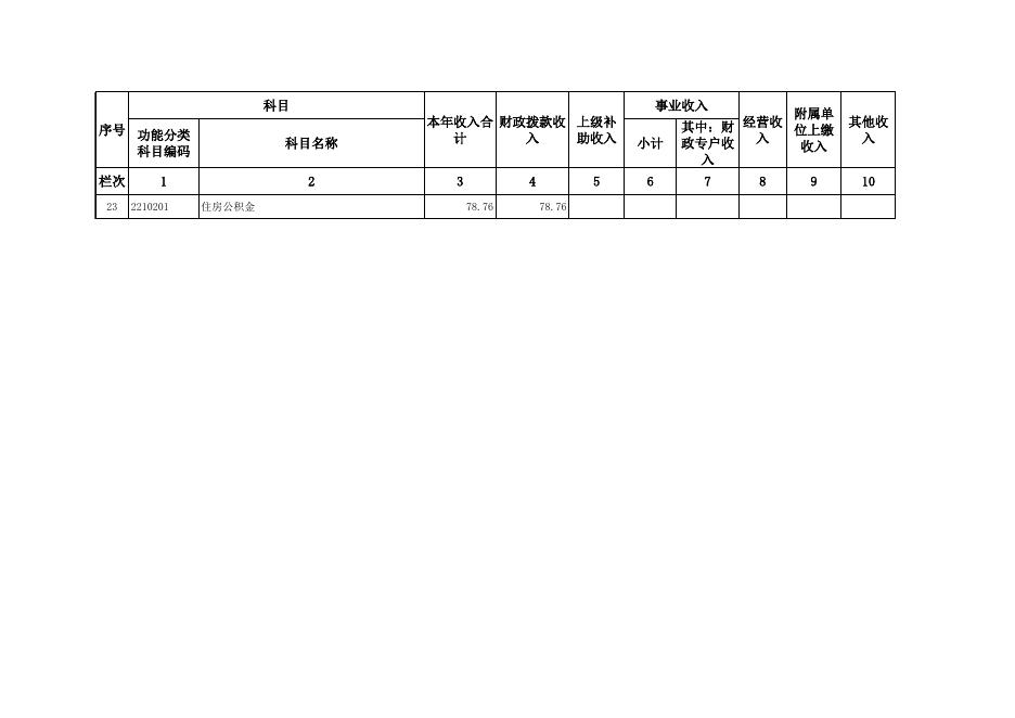 2021年遵化市财政局部门预算公开表格.xls