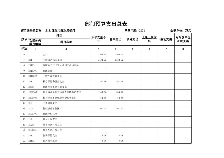2021年遵化市财政局部门预算公开表格.xls