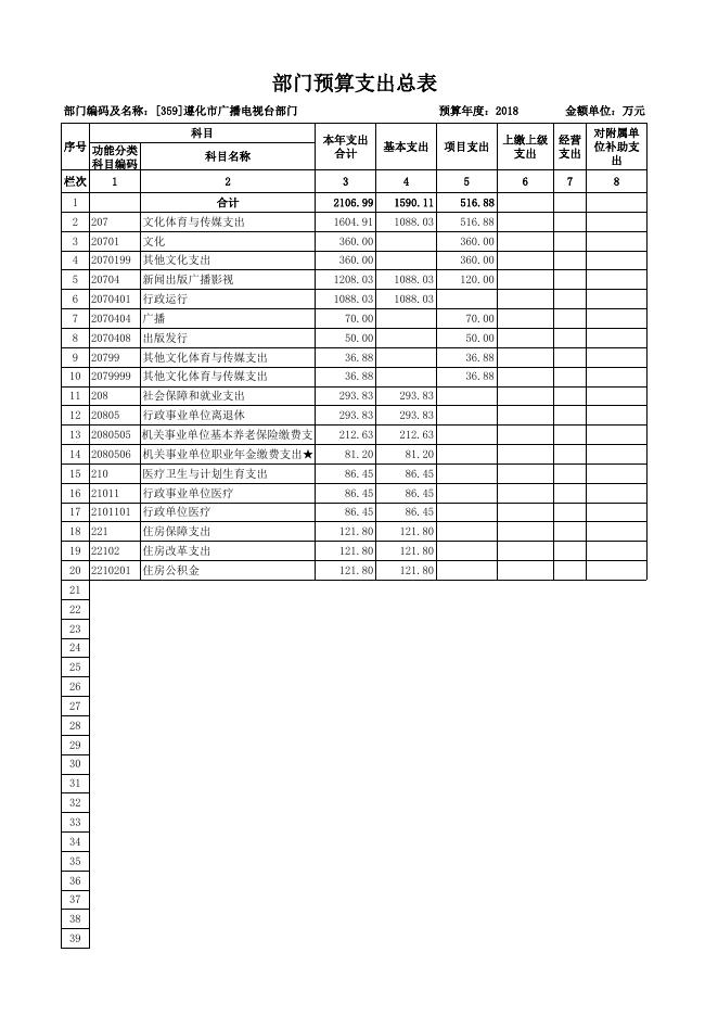 2018年遵化市广播电视台部门预算公开表.xls