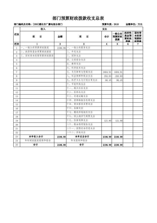 2018年遵化市广播电视台部门预算公开表.xls