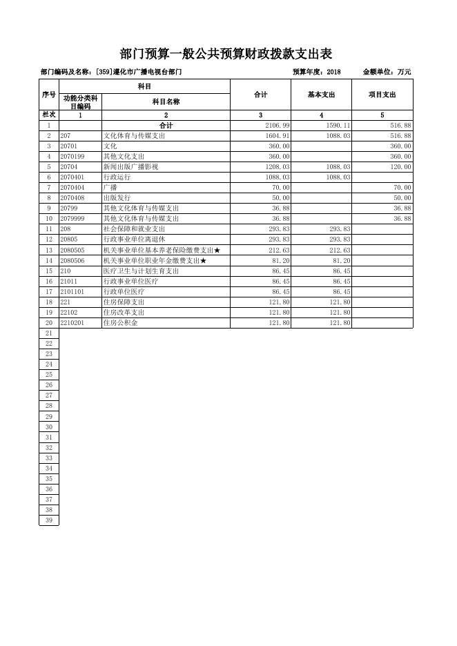 2018年遵化市广播电视台部门预算公开表.xls