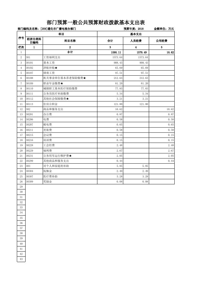 2018年遵化市广播电视台部门预算公开表.xls
