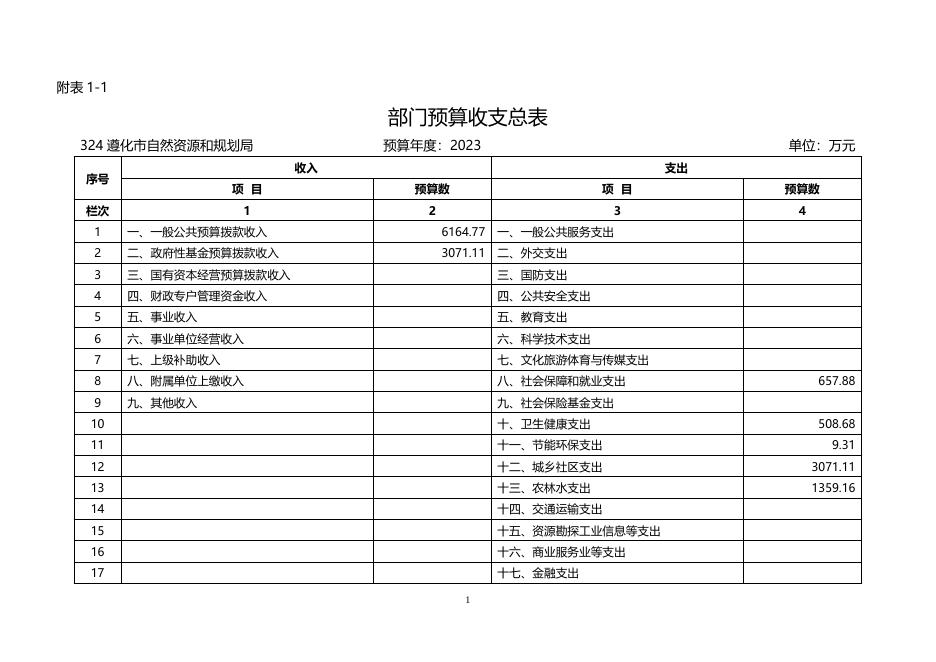 遵化市自然资源和规划局2023年部门预算信息公开.docx
