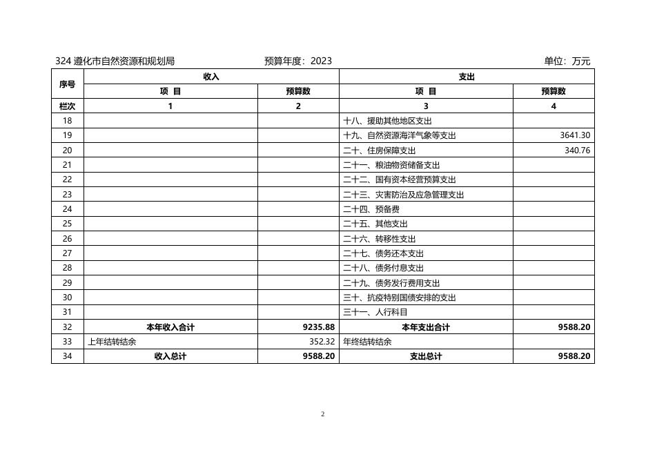 遵化市自然资源和规划局2023年部门预算信息公开.docx