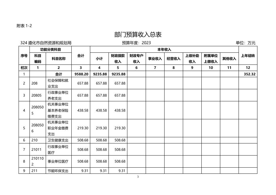 遵化市自然资源和规划局2023年部门预算信息公开.docx