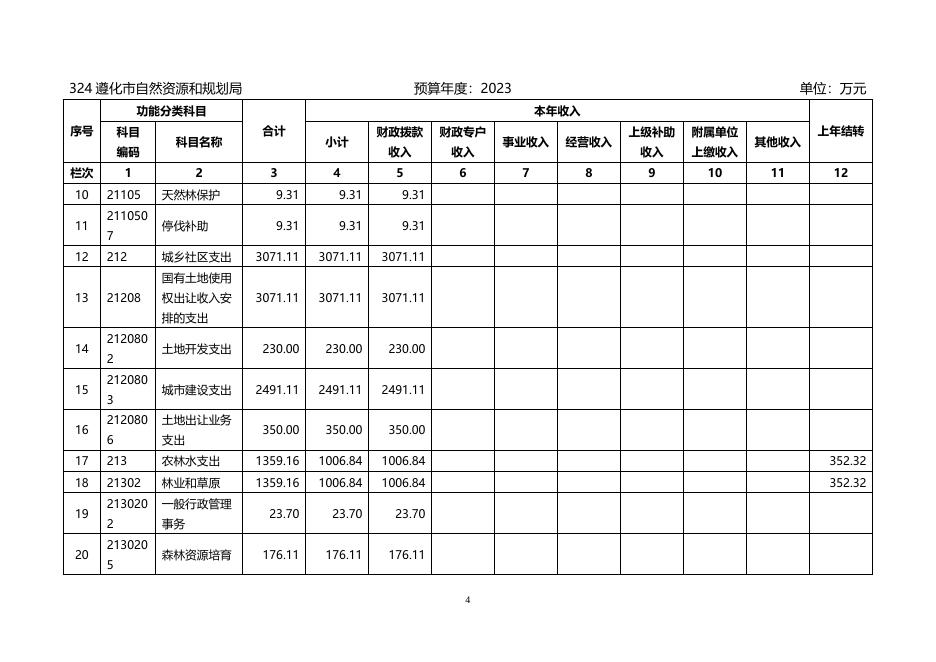 遵化市自然资源和规划局2023年部门预算信息公开.docx