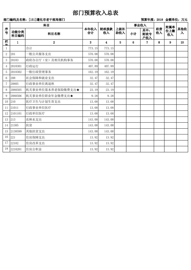 2018年老干部局部门预算公开表.xls